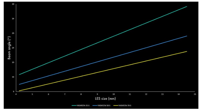 Ledil Real Spot (RS) Beams